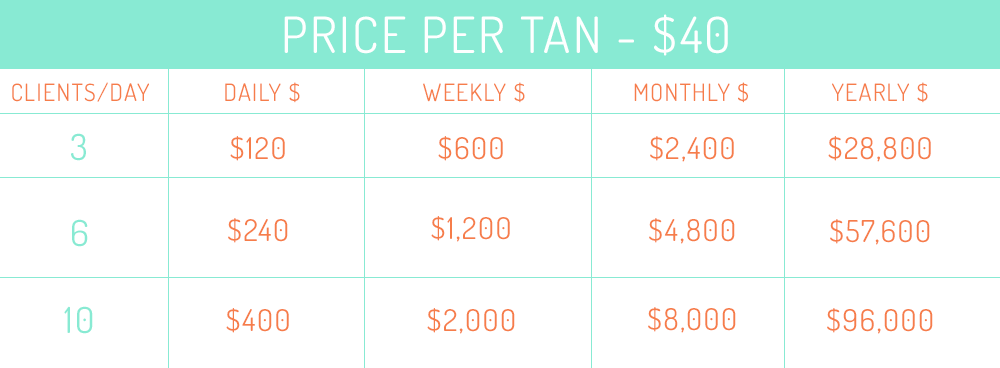 Mobile spray tanning income potential